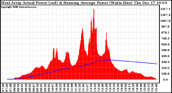 Solar PV/Inverter Performance West Array Actual & Running Average Power Output