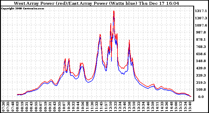 Solar PV/Inverter Performance Photovoltaic Panel Power Output