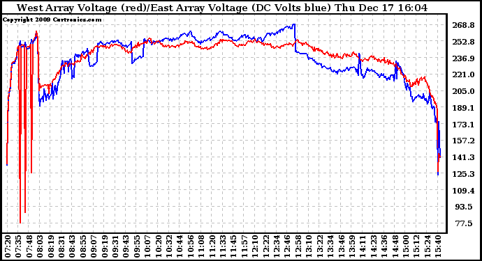 Solar PV/Inverter Performance Photovoltaic Panel Voltage Output