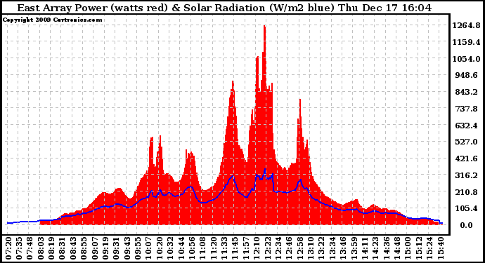 Solar PV/Inverter Performance East Array Power Output & Solar Radiation