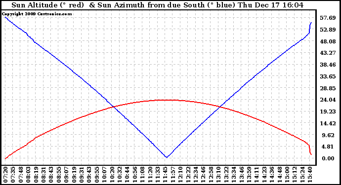 Solar PV/Inverter Performance Sun Altitude Angle & Azimuth Angle