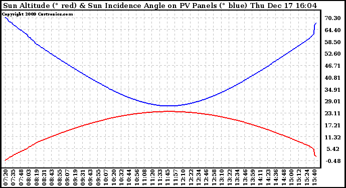 Solar PV/Inverter Performance Sun Altitude Angle & Sun Incidence Angle on PV Panels