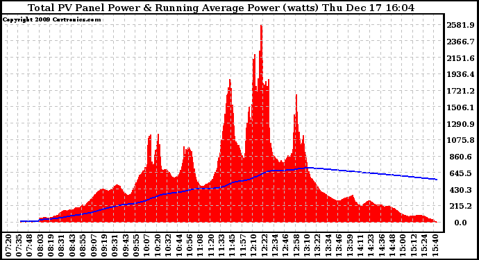 Solar PV/Inverter Performance Total PV Panel & Running Average Power Output