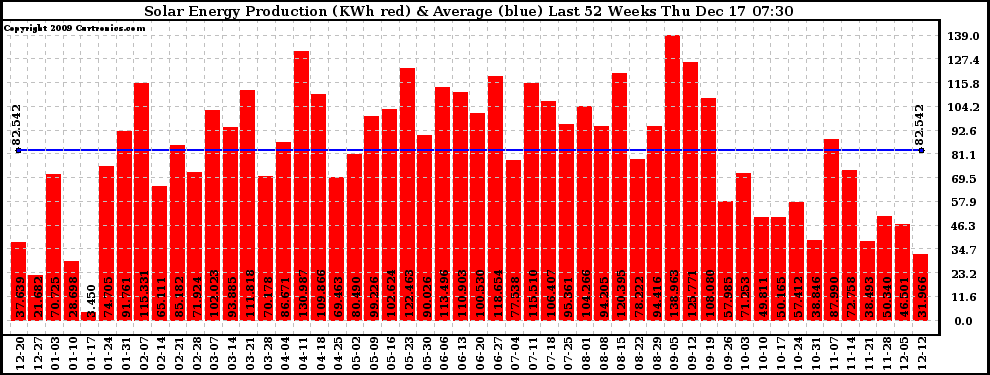 Solar PV/Inverter Performance Weekly Solar Energy Production Last 52 Weeks