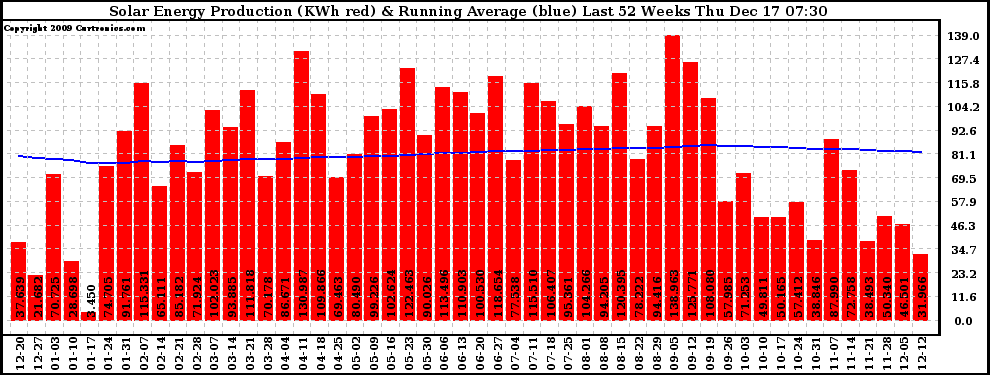 Solar PV/Inverter Performance Weekly Solar Energy Production Running Average Last 52 Weeks