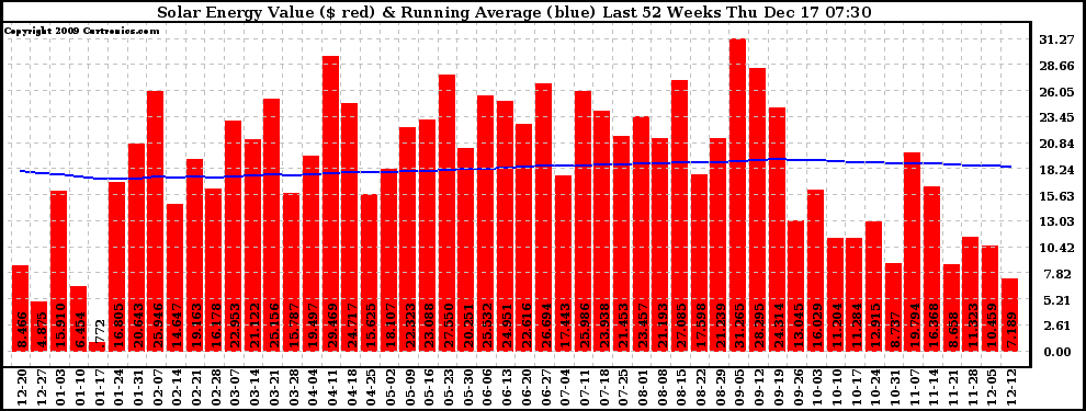 Solar PV/Inverter Performance Weekly Solar Energy Production Value Running Average Last 52 Weeks