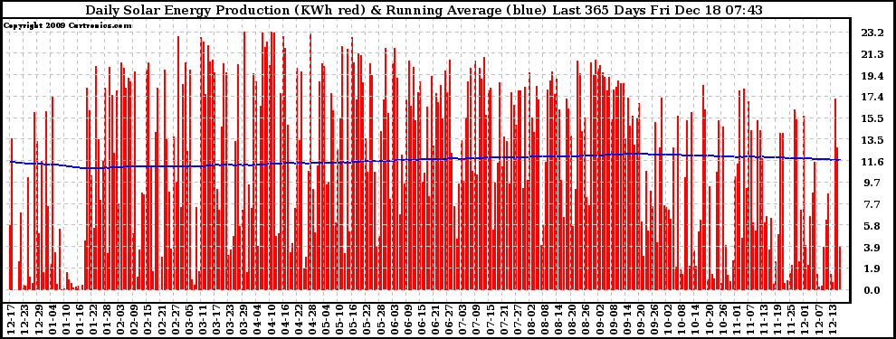 Solar PV/Inverter Performance Daily Solar Energy Production Running Average Last 365 Days