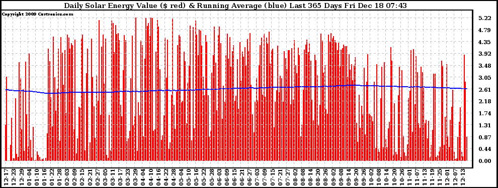 Solar PV/Inverter Performance Daily Solar Energy Production Value Running Average Last 365 Days