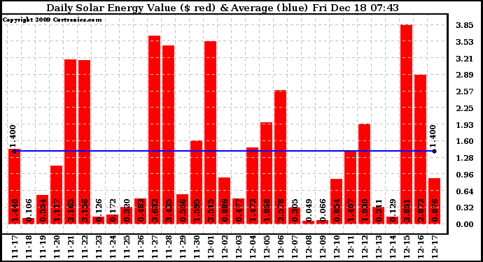 Solar PV/Inverter Performance Daily Solar Energy Production Value