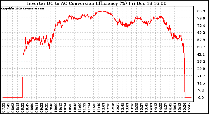 Solar PV/Inverter Performance Inverter DC to AC Conversion Efficiency