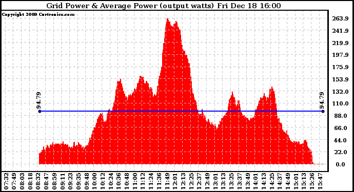 Solar PV/Inverter Performance Inverter Power Output