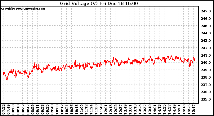 Solar PV/Inverter Performance Grid Voltage