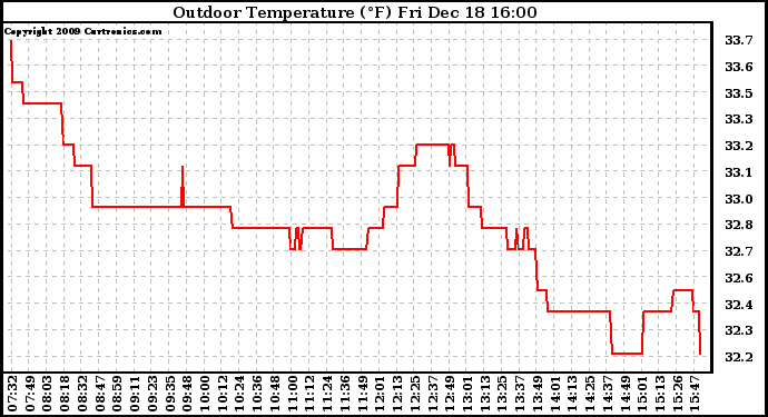 Solar PV/Inverter Performance Outdoor Temperature