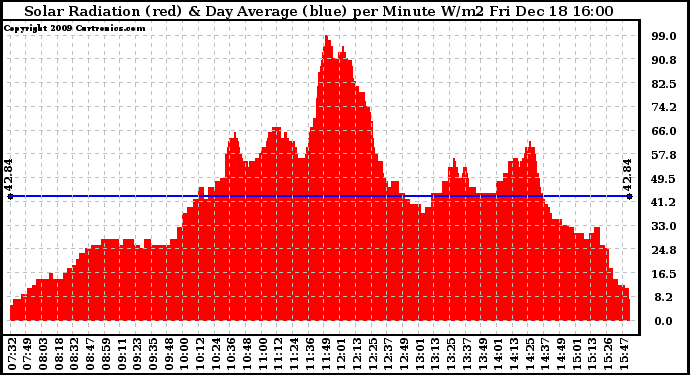 Solar PV/Inverter Performance Solar Radiation & Day Average per Minute