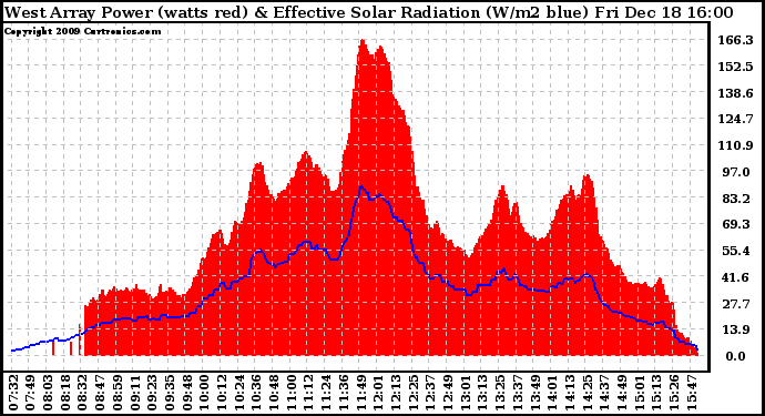 Solar PV/Inverter Performance West Array Power Output & Effective Solar Radiation