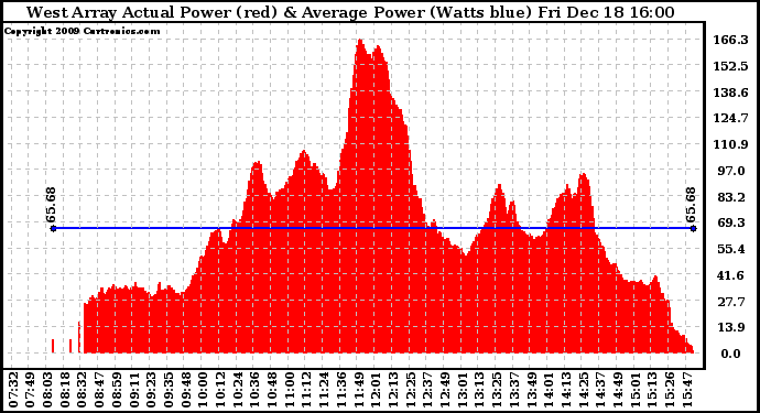 Solar PV/Inverter Performance West Array Actual & Average Power Output