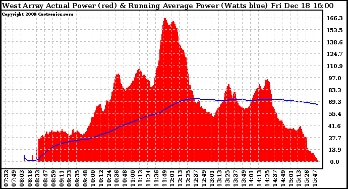 Solar PV/Inverter Performance West Array Actual & Running Average Power Output