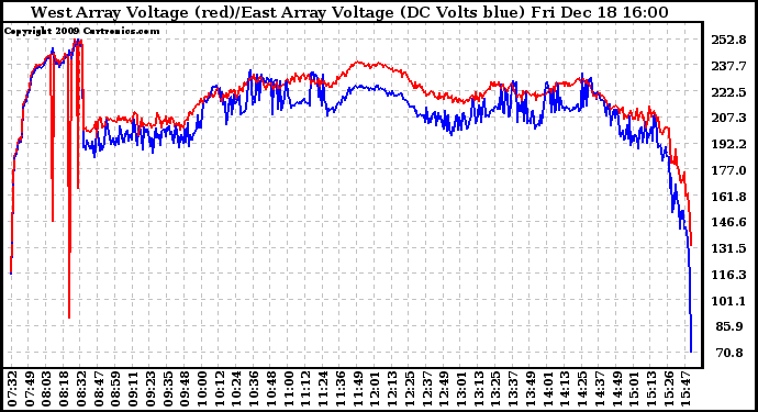 Solar PV/Inverter Performance Photovoltaic Panel Voltage Output