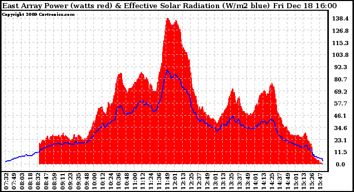 Solar PV/Inverter Performance East Array Power Output & Effective Solar Radiation