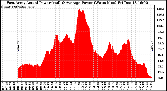 Solar PV/Inverter Performance East Array Actual & Average Power Output