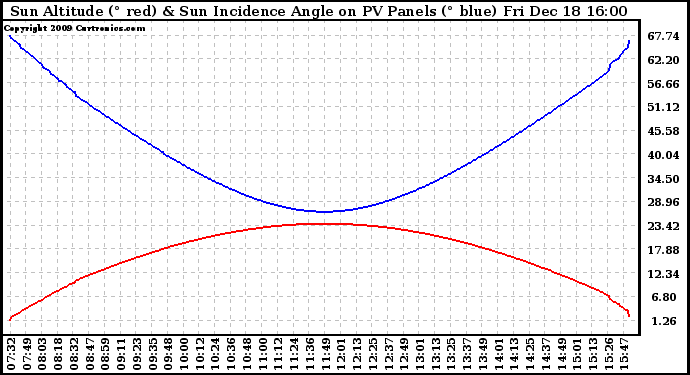 Solar PV/Inverter Performance Sun Altitude Angle & Sun Incidence Angle on PV Panels