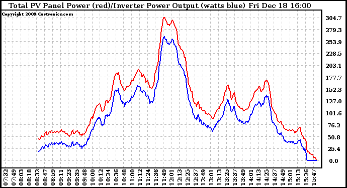 Solar PV/Inverter Performance PV Panel Power Output & Inverter Power Output