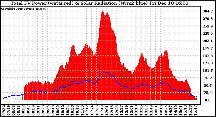 Solar PV/Inverter Performance Total PV Panel Power Output & Solar Radiation