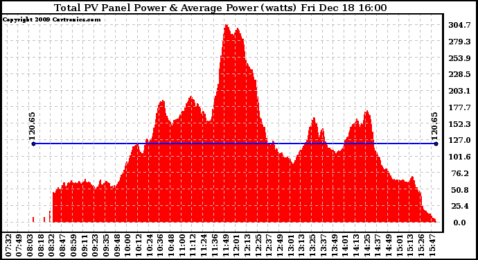 Solar PV/Inverter Performance Total PV Panel Power Output