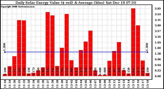 Solar PV/Inverter Performance Daily Solar Energy Production Value