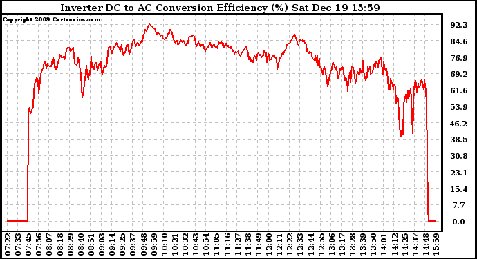 Solar PV/Inverter Performance Inverter DC to AC Conversion Efficiency