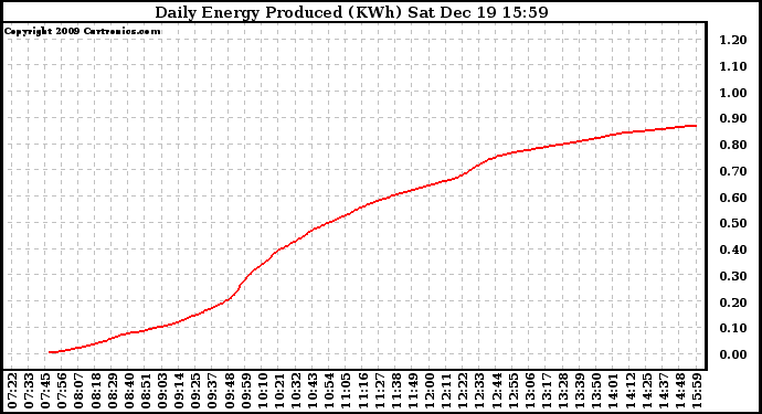 Solar PV/Inverter Performance Daily Energy Production