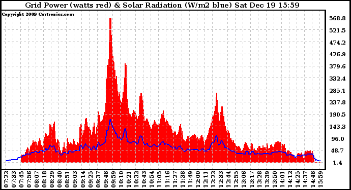 Solar PV/Inverter Performance Grid Power & Solar Radiation