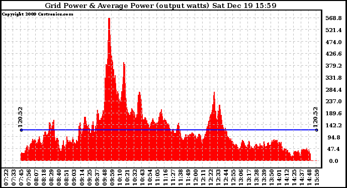 Solar PV/Inverter Performance Inverter Power Output