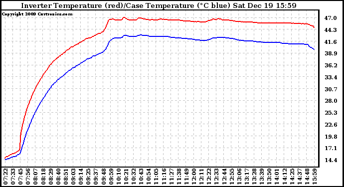 Solar PV/Inverter Performance Inverter Operating Temperature