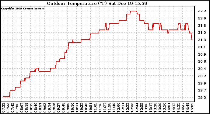 Solar PV/Inverter Performance Outdoor Temperature