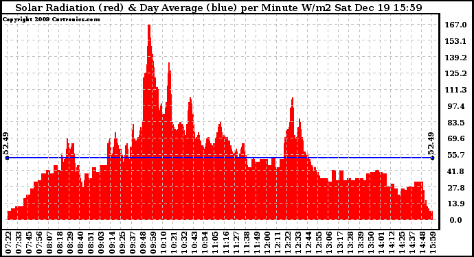 Solar PV/Inverter Performance Solar Radiation & Day Average per Minute