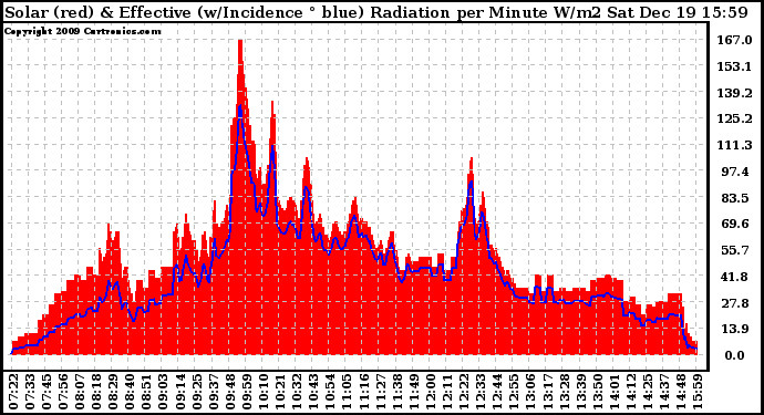 Solar PV/Inverter Performance Solar Radiation & Effective Solar Radiation per Minute