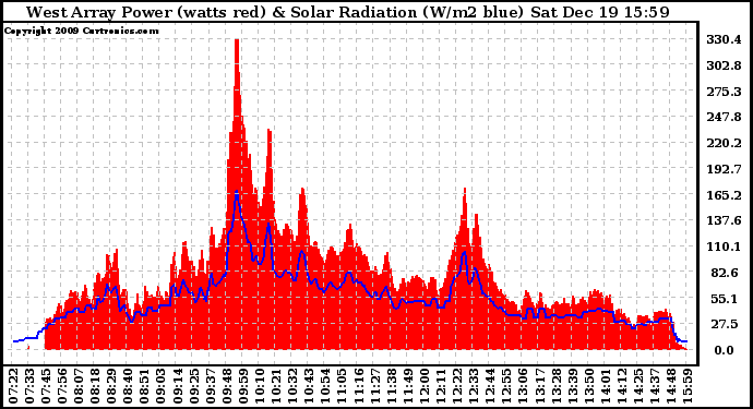 Solar PV/Inverter Performance West Array Power Output & Solar Radiation