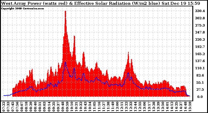 Solar PV/Inverter Performance West Array Power Output & Effective Solar Radiation