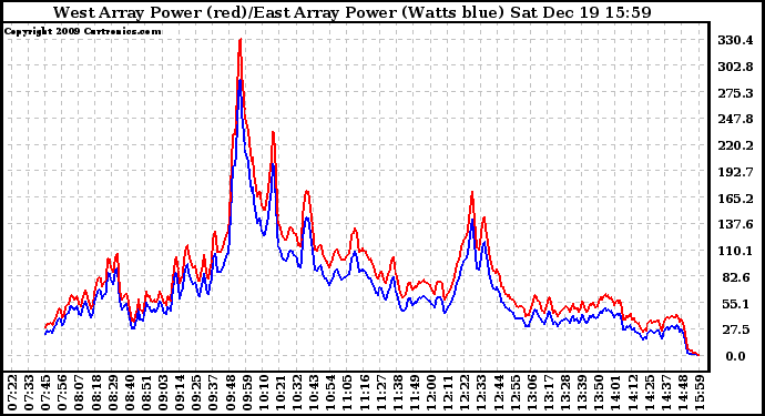 Solar PV/Inverter Performance Photovoltaic Panel Power Output