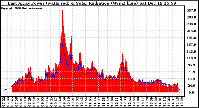 Solar PV/Inverter Performance East Array Power Output & Solar Radiation