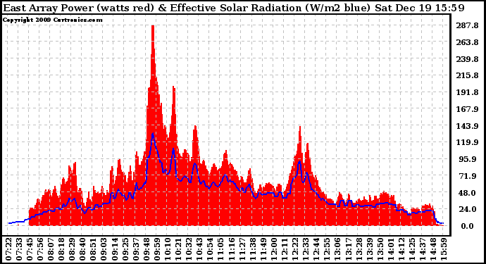 Solar PV/Inverter Performance East Array Power Output & Effective Solar Radiation