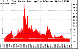 Solar PV/Inverter Performance East Array Actual & Average Power Output