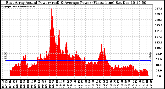 Solar PV/Inverter Performance East Array Actual & Average Power Output