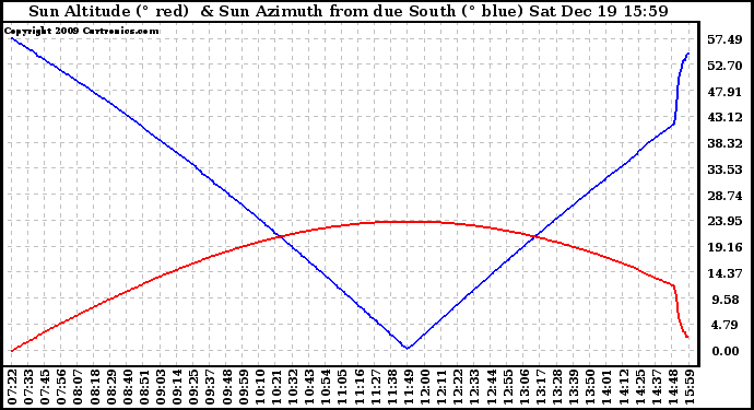 Solar PV/Inverter Performance Sun Altitude Angle & Azimuth Angle