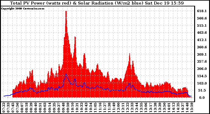 Solar PV/Inverter Performance Total PV Panel Power Output & Solar Radiation