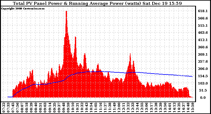 Solar PV/Inverter Performance Total PV Panel & Running Average Power Output