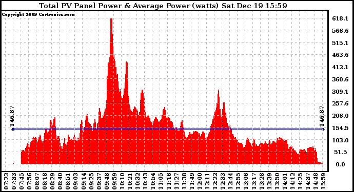 Solar PV/Inverter Performance Total PV Panel Power Output