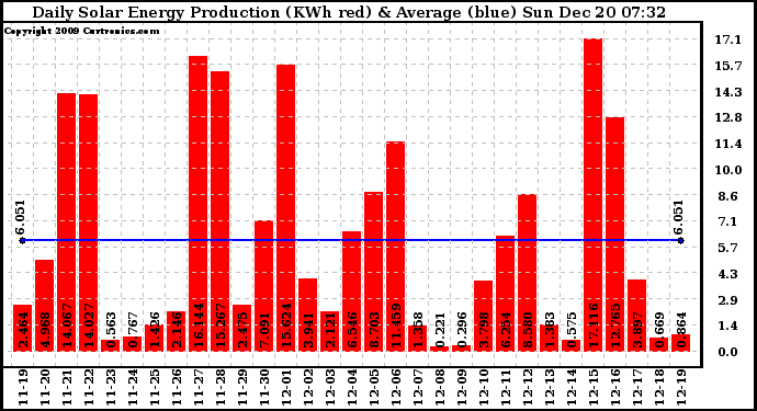 Solar PV/Inverter Performance Daily Solar Energy Production