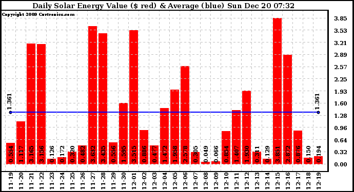 Solar PV/Inverter Performance Daily Solar Energy Production Value